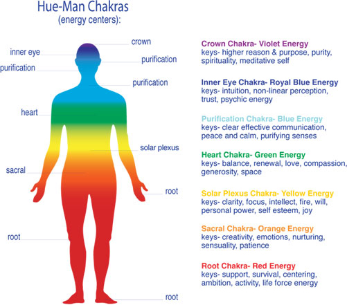 Chakra Colours