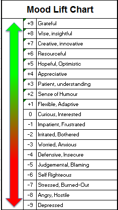 Mood Lift Chart